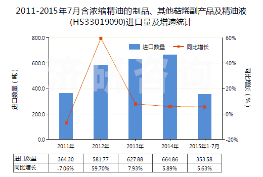 2011-2015年7月含濃縮精油的制品、其他萜烯副產(chǎn)品及精油液(HS33019090)進(jìn)口量及增速統(tǒng)計(jì)